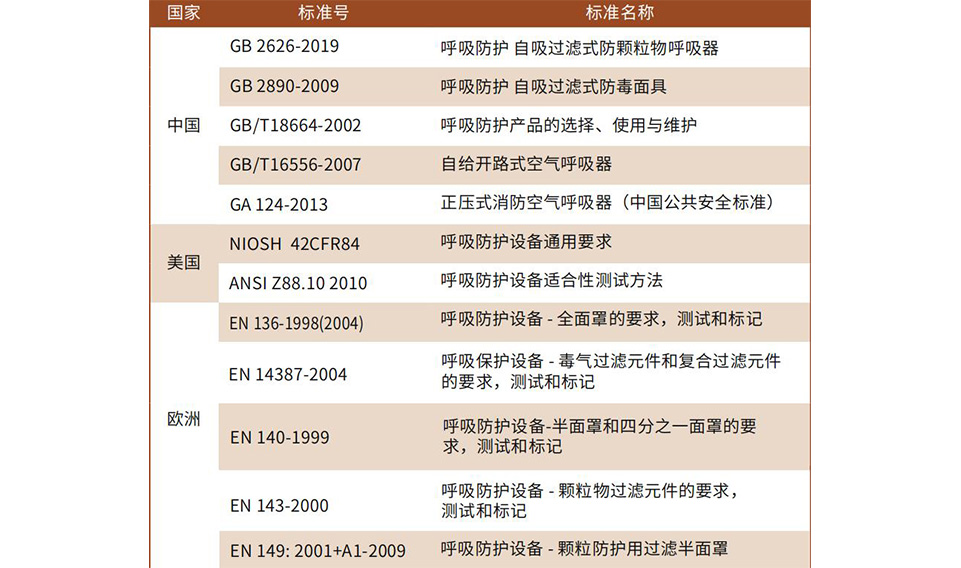 半面罩、全面罩產(chǎn)品及濾盒的維護(hù)方法