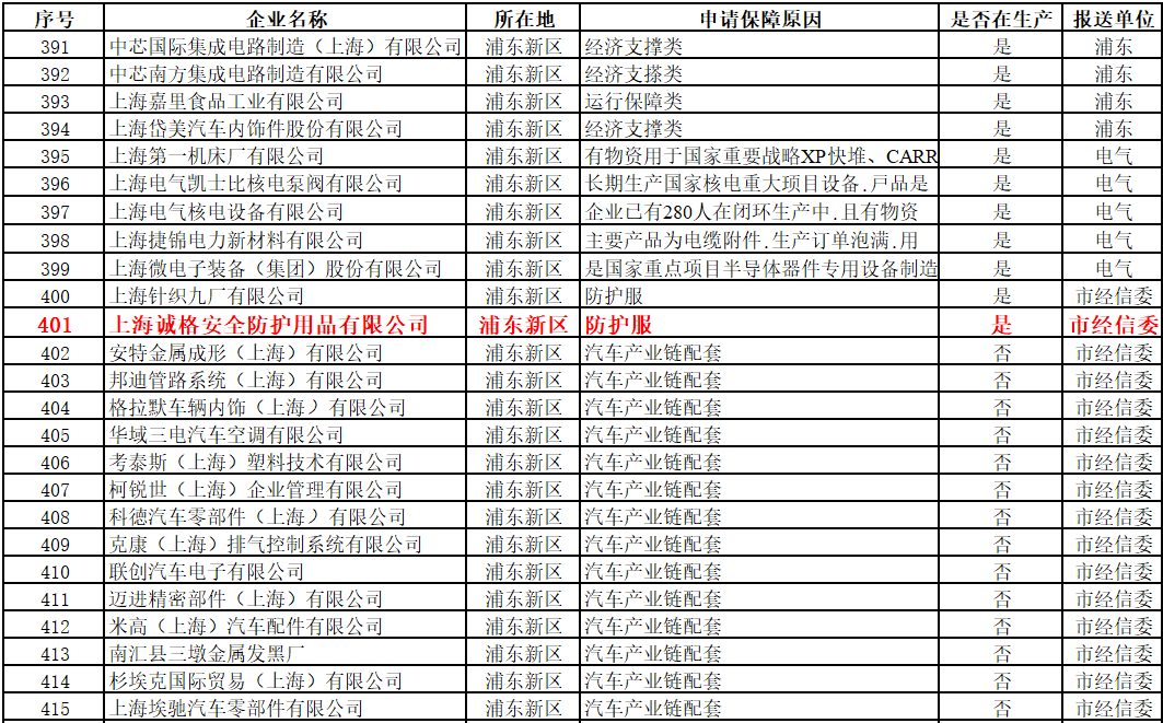 上海首批復工“白名單”出爐，上海誠格入圍